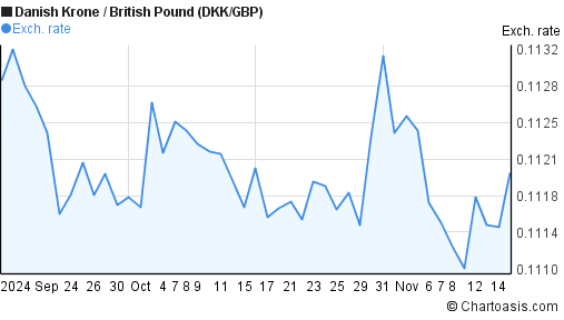 2-months-dkk-gbp-chart-danish-krone-british-pound