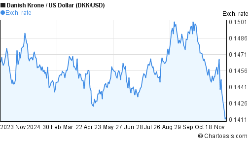 Danish Krone To Usd Chart