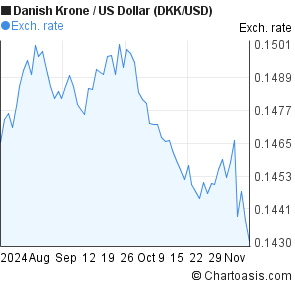 krone to us dollar