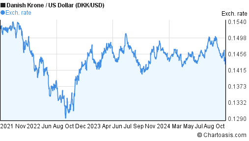 3-years-dkk-usd-chart-danish-krone-us-dollar-rates