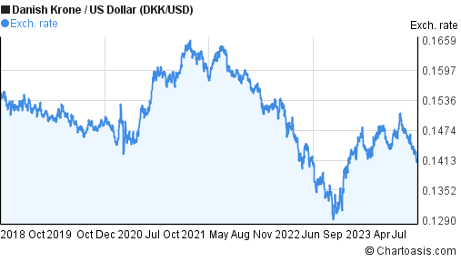 Dkk Usd 5 Years Chart Danish Krone Us Dollar Rates - 