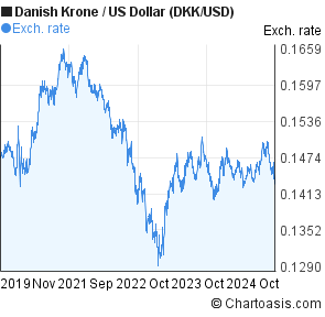 us dollar vs danish krone