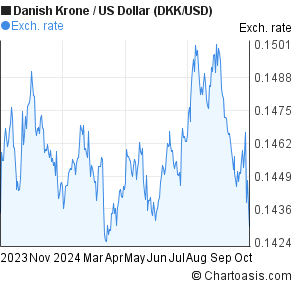 250 dkk in usd