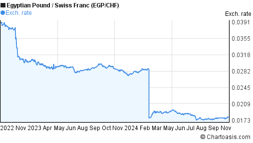 2-years-egp-chf-chart-egyptian-pound-swiss-franc-rates