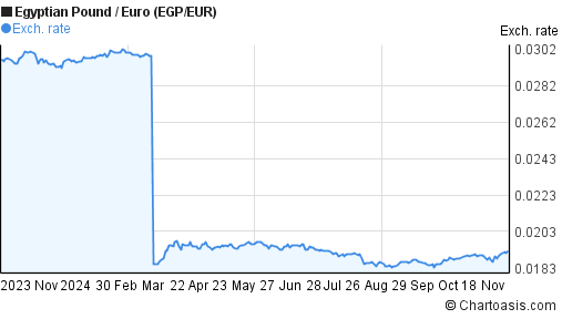 1-year-egp-eur-chart-egyptian-pound-euro-rates