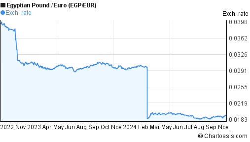 2-years-egp-eur-chart-egyptian-pound-euro-rates