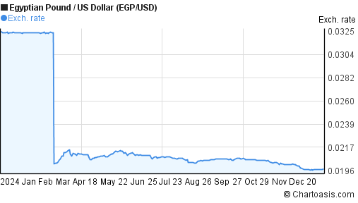 egp-usd-1-year-chart-desktop.png