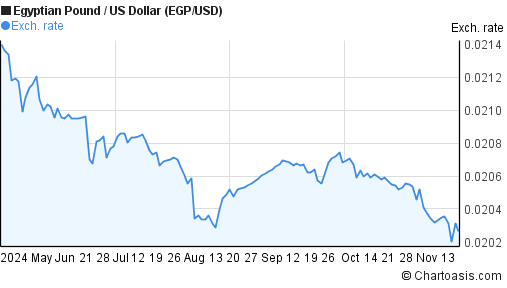 6-months-egyptian-pound-us-dollar-egp-usd-chart-chartoasis