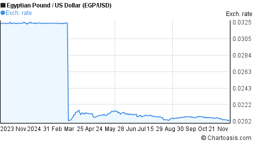 egp-usd-chart-egyptian-pound-us-dollar-rates