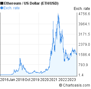 ethereum to dollars