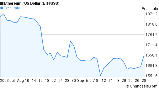 ethereum month chart