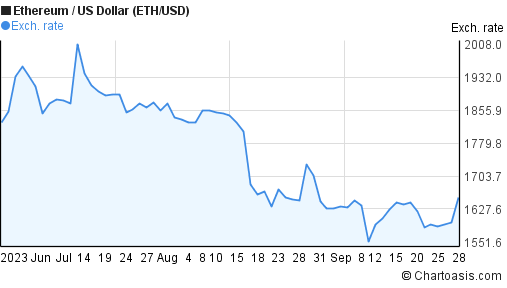 3 month roi ethereum