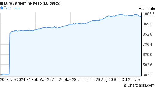 eur-ars-chart-euro-argentine-peso-rates