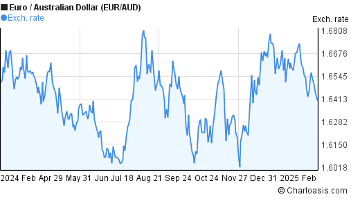 1 Year EUR AUD Chart Euro Australian Dollar Rates