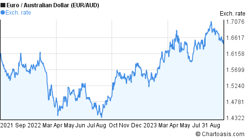 Eur Australian Dollar