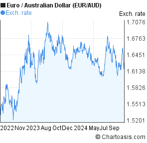 2000 euros to aus