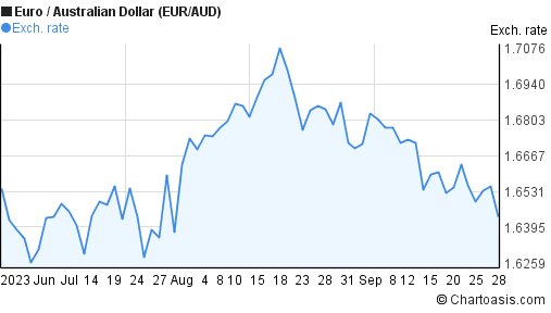 Begrænsninger Pligt Byg op 3 months Euro-Australian Dollar (EUR/AUD) chart | Chartoasis.com