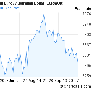 Euro To Aussie