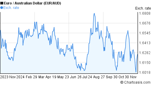 EUR AUD Chart Euro Australian Dollar Rates