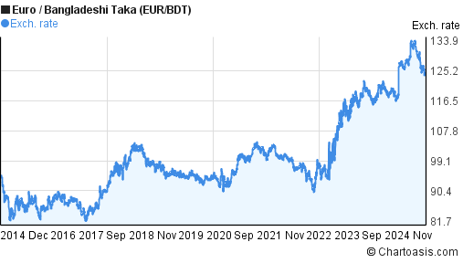 Euro to deals taka rate today