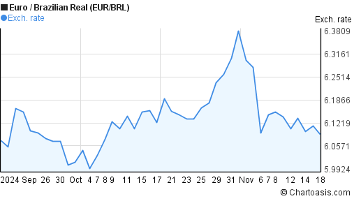 2-months-eur-brl-chart-euro-brazilian-real-rates