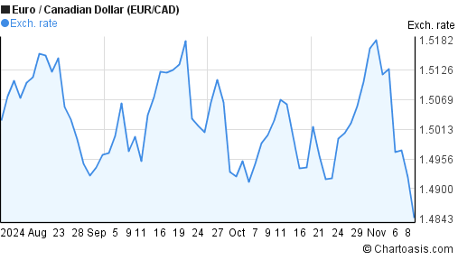 5 euro to cad