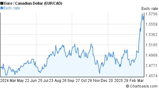 EUR CAD Chart Euro Canadian Dollar Rates