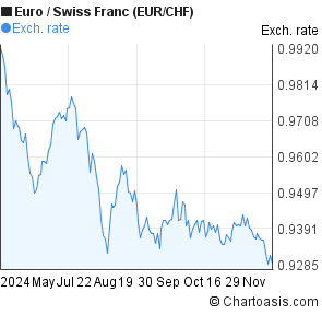 Eur Chf 6 Months Chart - 