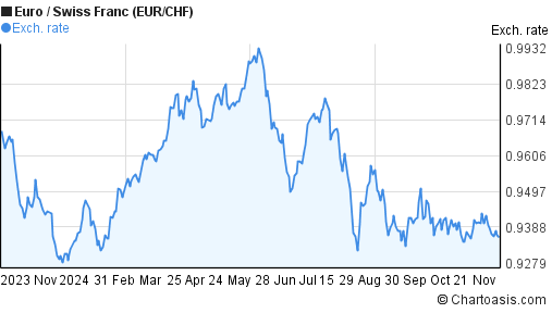 eur-chf-chart-euro-swiss-franc-rates-chartoasis