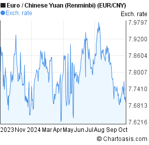 euro to chinese yuan renminbi