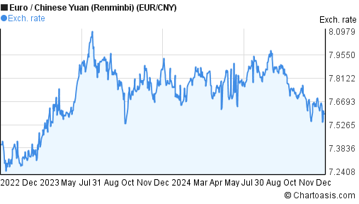 2 years EUR-CNY chart. Euro-Chinese Yuan ()