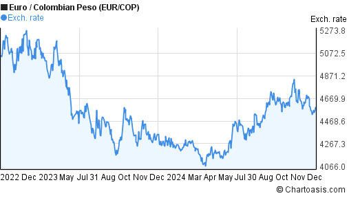 2 years EUR-COP chart. Euro-Colombian Peso rates