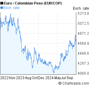 colombian pesos to eur