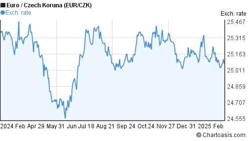 EUR CZK Chart Euro Czech Koruna Rates Chartoasis