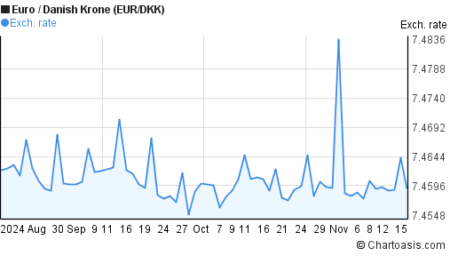 dkk-to-eur-danish-krone-to-euro-exchange-rate