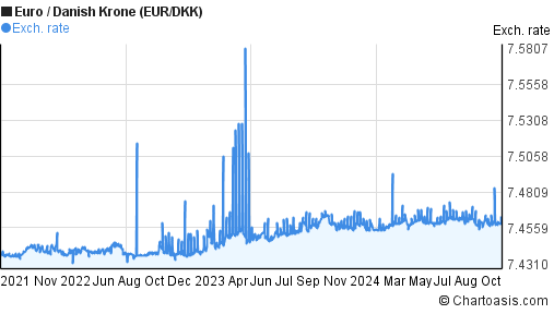 3-years-eur-dkk-chart-euro-danish-krone-rates