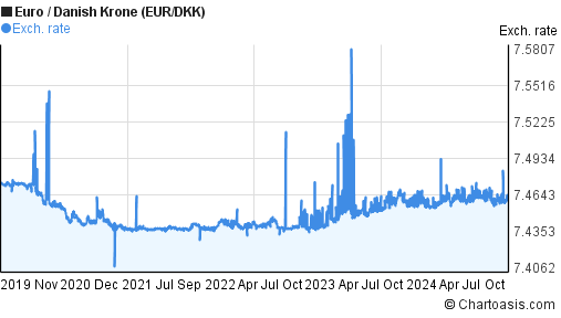 5-years-eur-dkk-chart-euro-danish-krone-rates