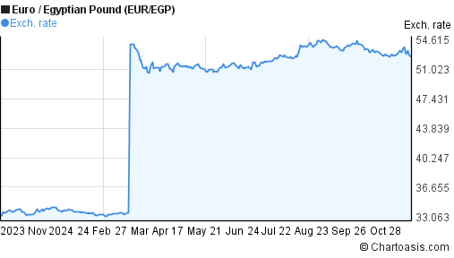 1 euro to egp