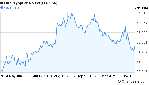 6-months-eur-egp-chart-euro-egyptian-pound-rates