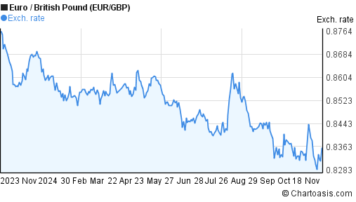 1-year-eur-gbp-chart-euro-british-pound-rates