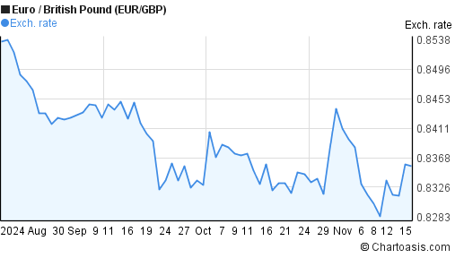 3-months-eur-gbp-chart-euro-british-pound-rates