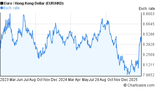 2 Years EUR HKD Chart Euro Hong Kong Dollar Rates