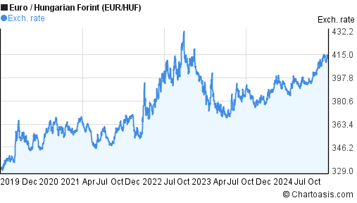 5 Years EUR HUF Chart Euro Hungarian Forint Rates