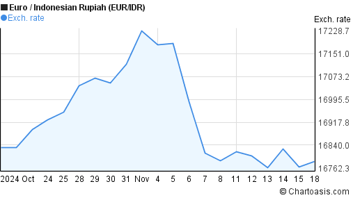 1-month-eur-idr-chart-euro-indonesian-rupiah-rates