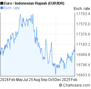 forex indonesian rupiah to euro