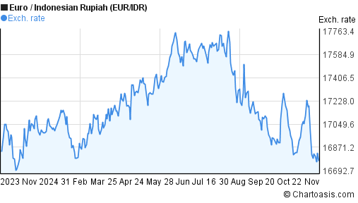 eur-idr-chart-euro-indonesian-rupiah-rates