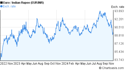 2-years-eur-inr-chart-euro-indian-rupee-rates