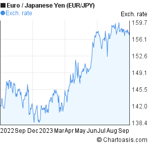 Eur Jpy Chart - 