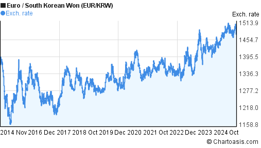 10-years-euro-south-korean-won-eur-krw-chart-chartoasis