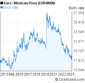 euro to peso